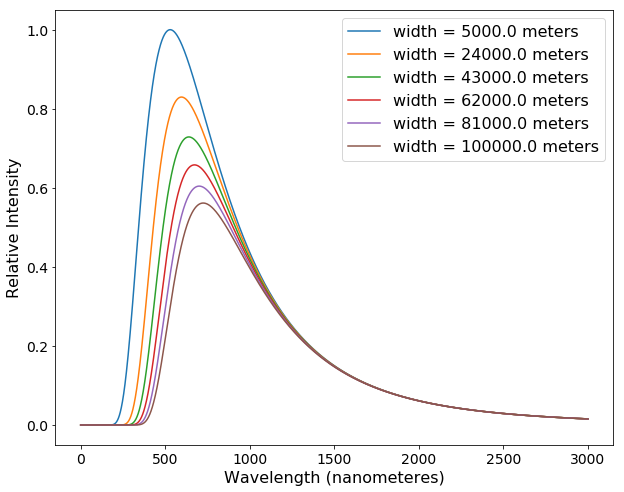 Transmitted spectra graph